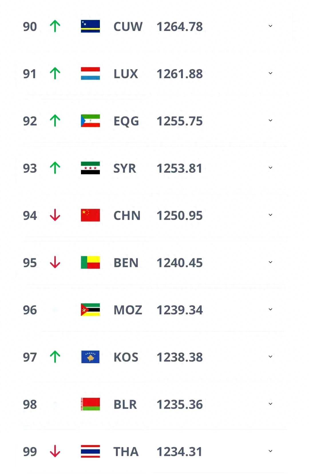 FIFA最新排名出炉：阿根廷仍居世界第一