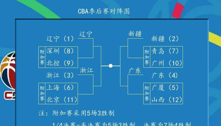 九游体育登录-季后赛形势预测&对阵猜想