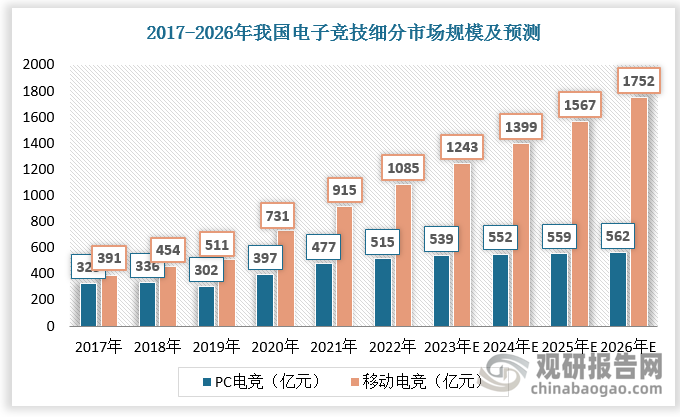 九游体育网-包含2025电竞预测：移动电竞市场规模将超PC的词条