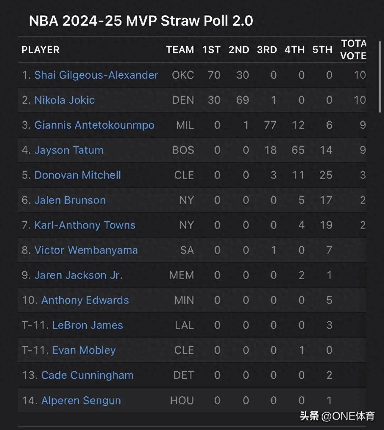 最新MVP榜单出炉：谁领跑？