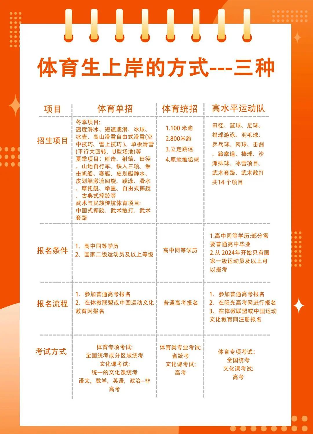 高水平运动员招生流程一览