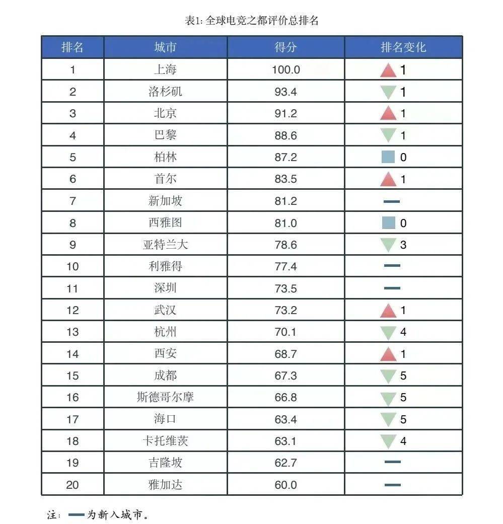 电竞城市排行：上海、首尔、洛杉矶谁才是电竞之都？的简单介绍