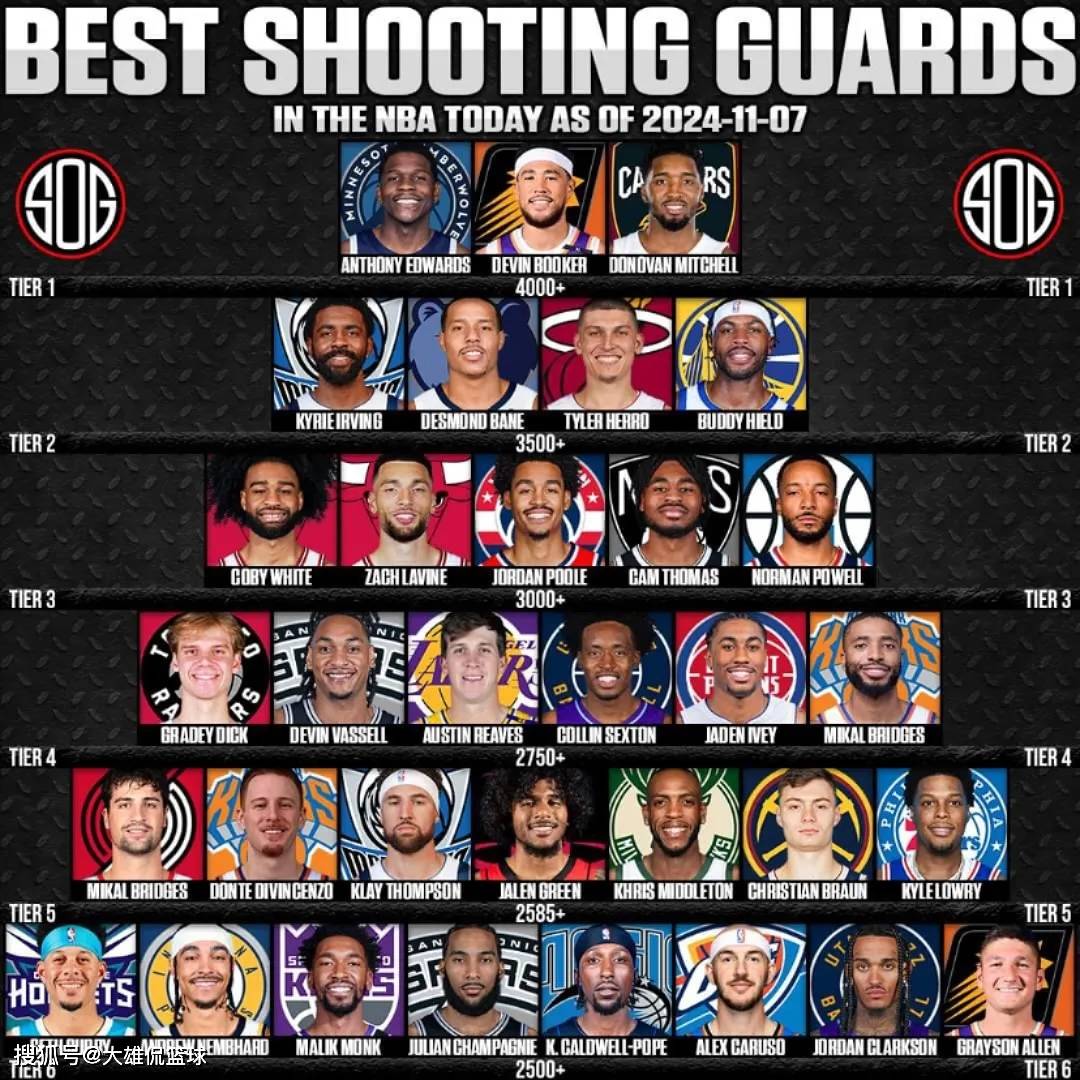 球员排名出炉，谁才是现役第一控卫？的简单介绍