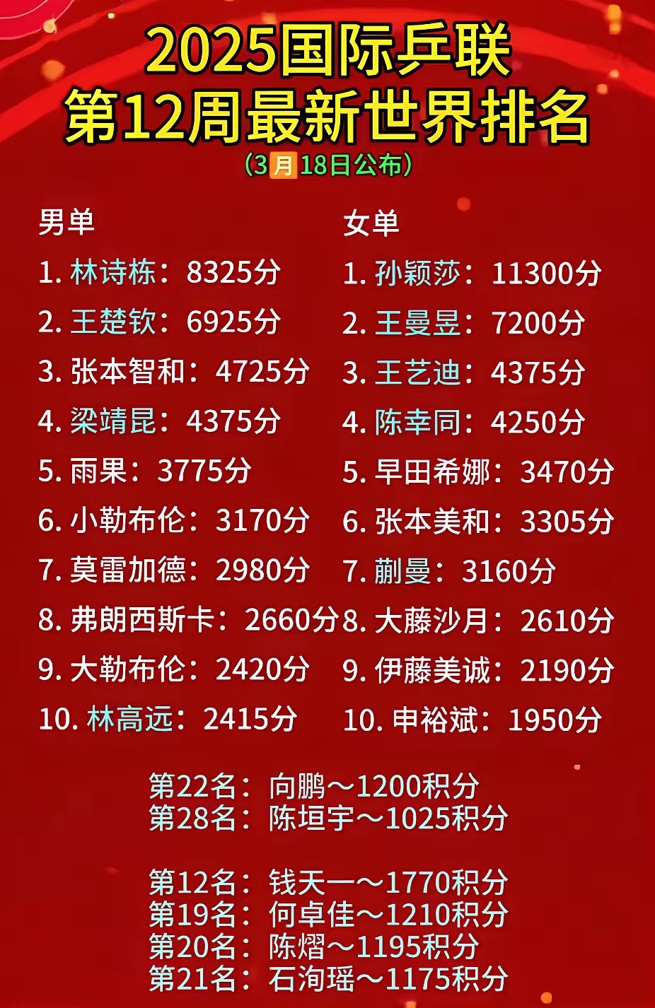 球员三双次数排名