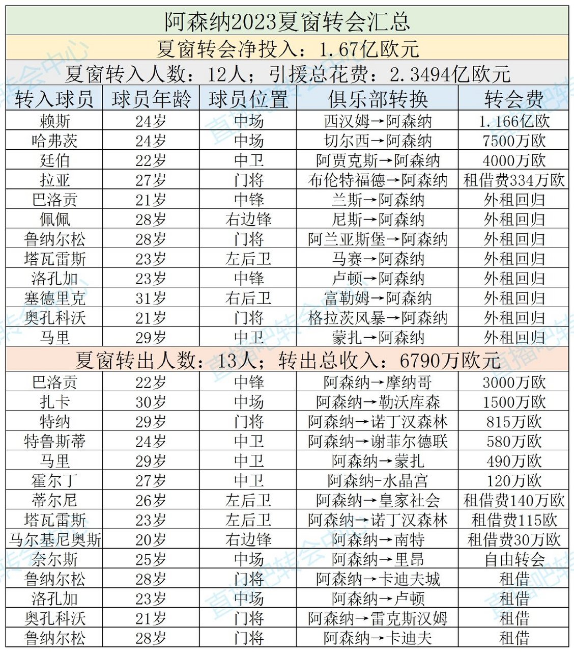 九游娱乐体育-英超转会净支出排行TOP10