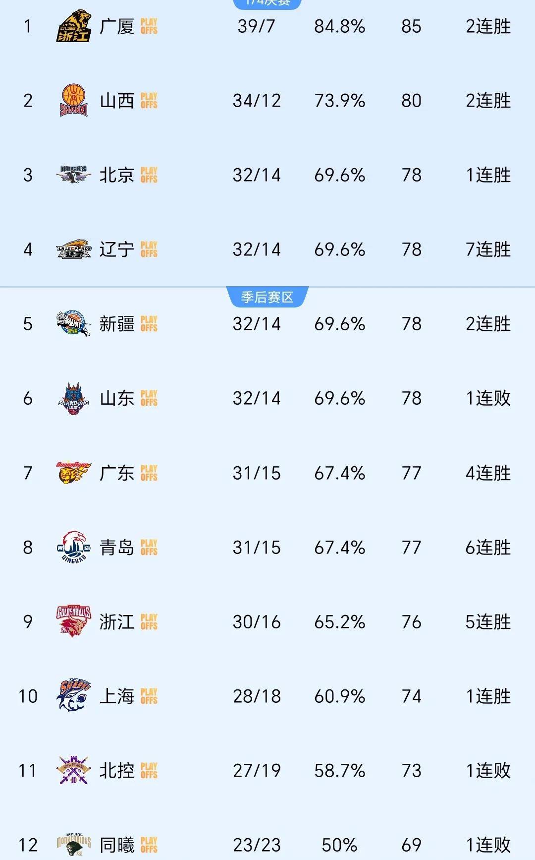 CBA季后赛大幕拉开，谁是最大黑马？